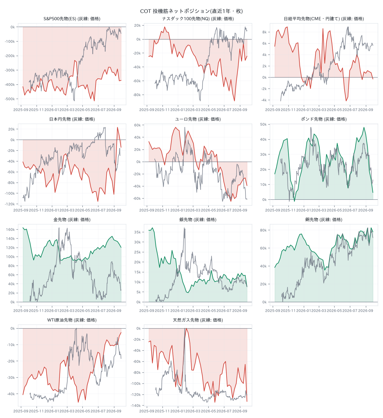 COT net positions