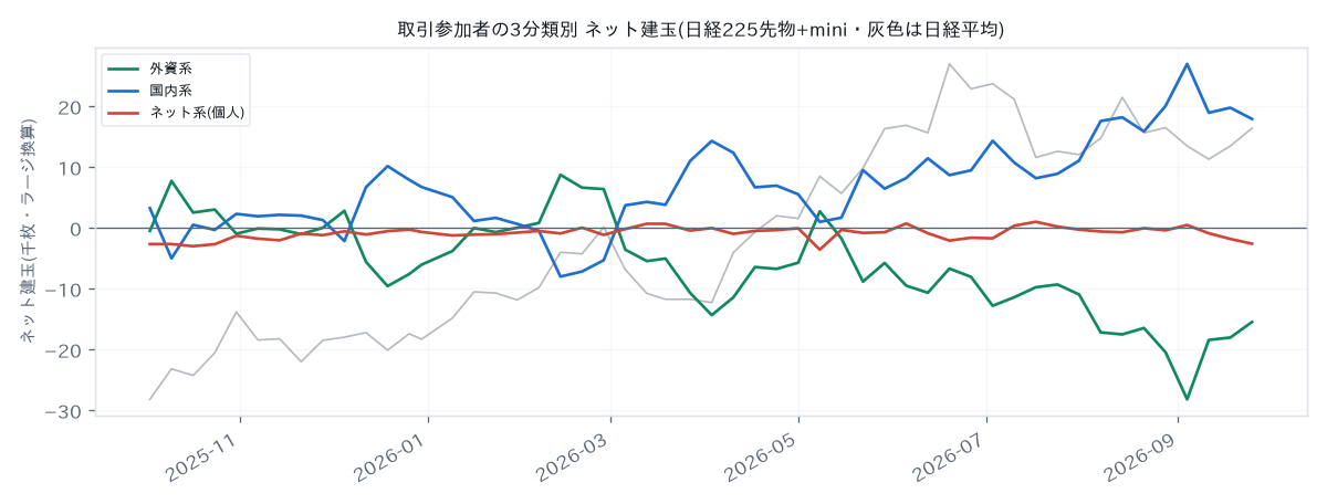 Net futures OI by participant type
