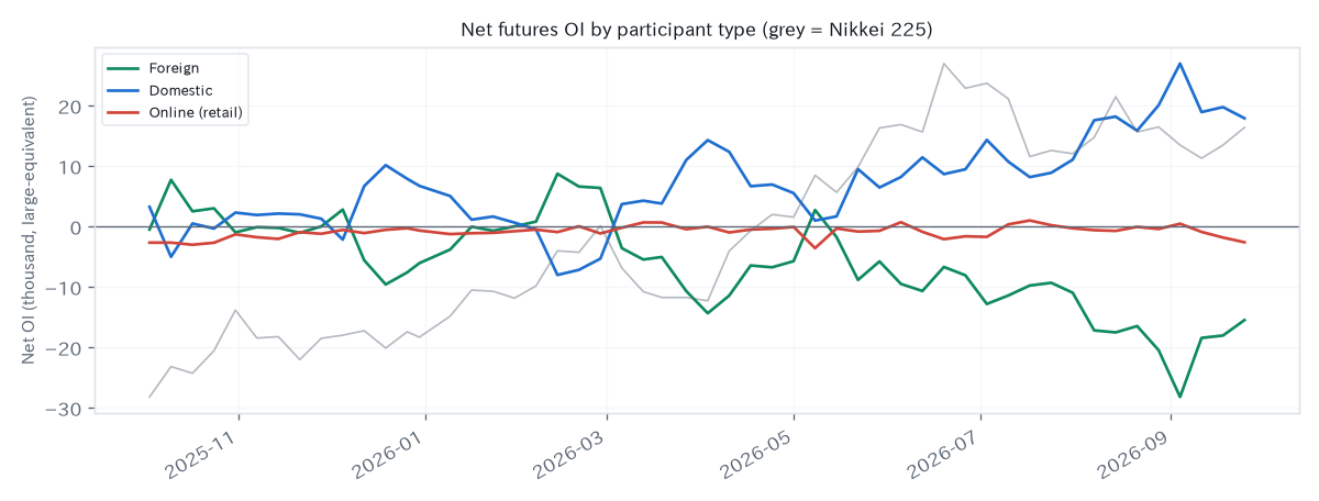 Net futures OI by participant type