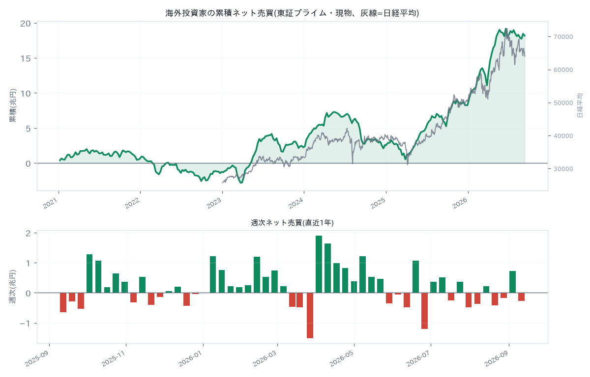 Foreign investor flows