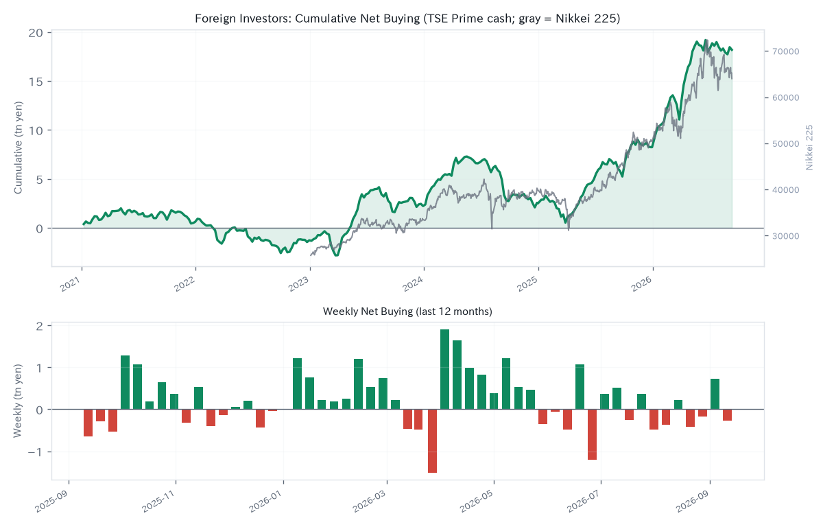 Foreign investor flows