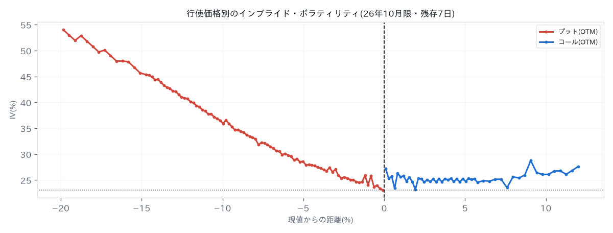Implied volatility by strike