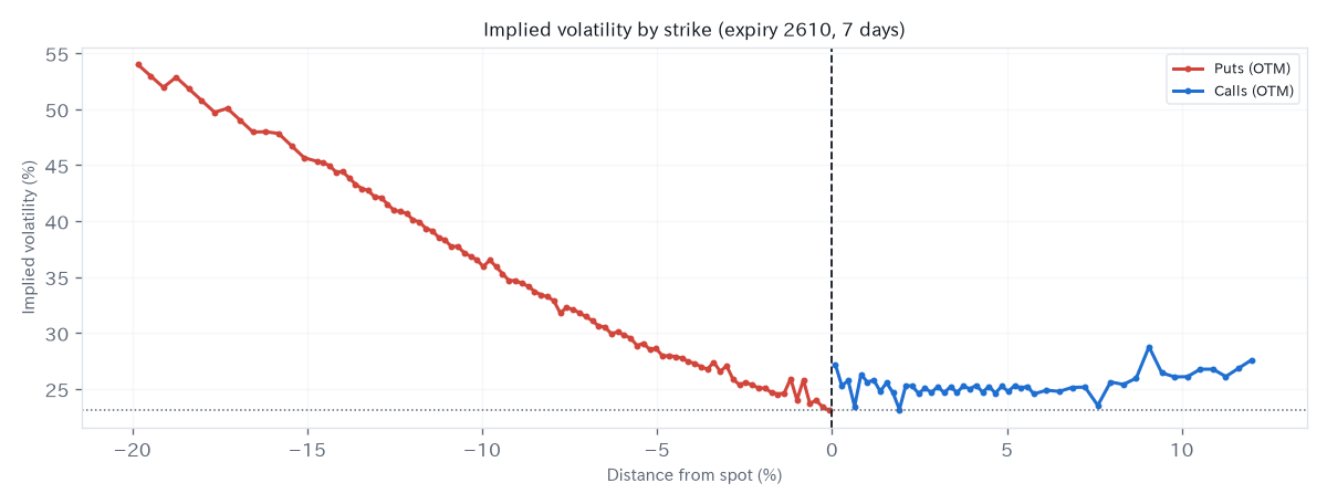 Implied volatility by strike