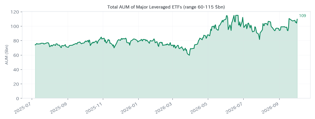 LETF rebalancing flow history