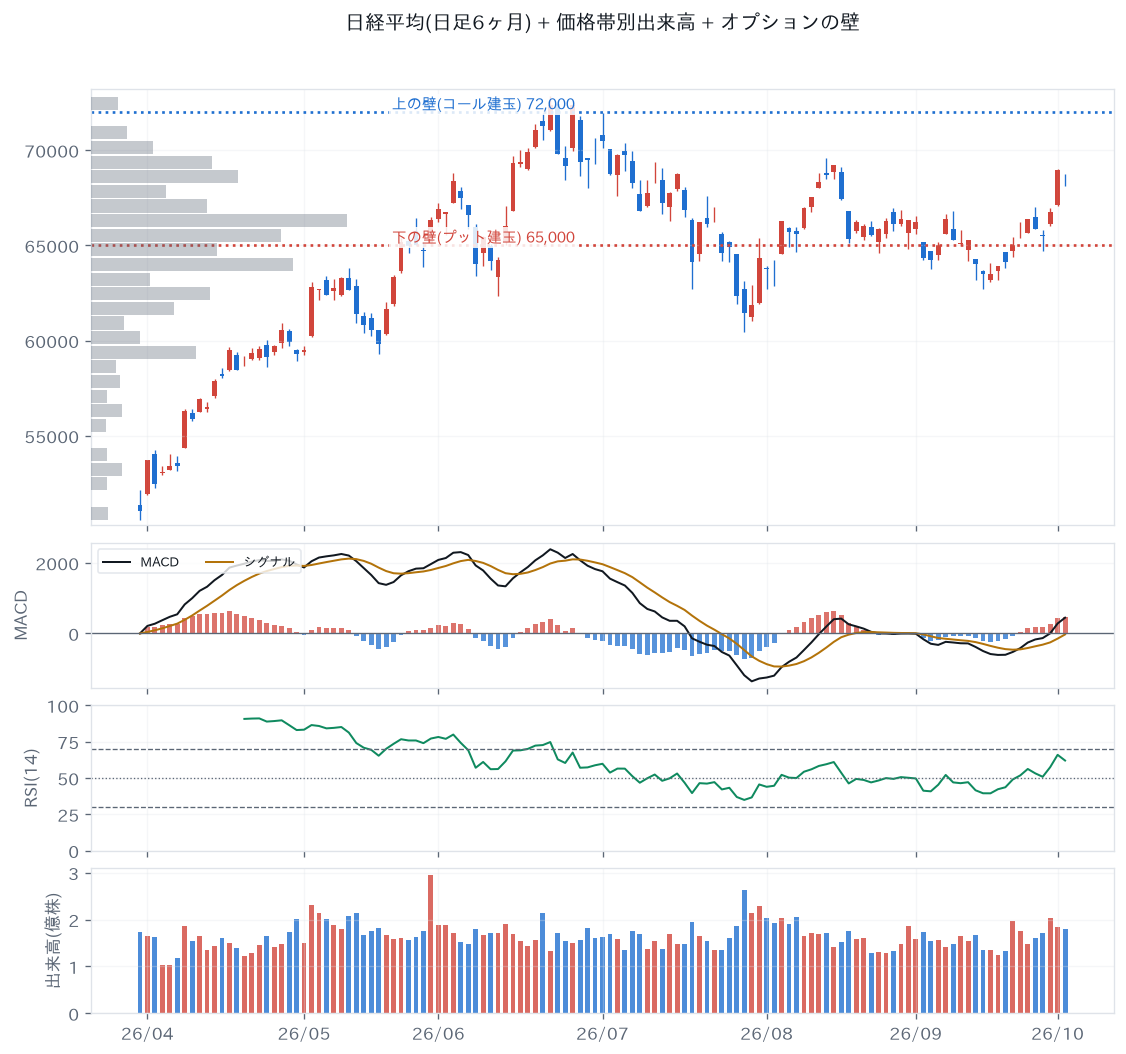 Nikkei 225 candlestick, MACD, RSI, volume profile