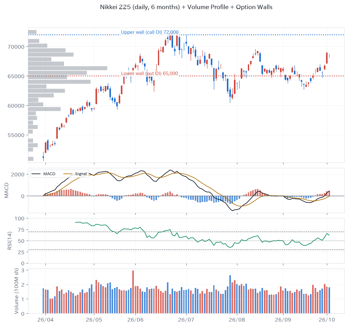 Nikkei 225 candlestick, MACD, RSI, volume profile