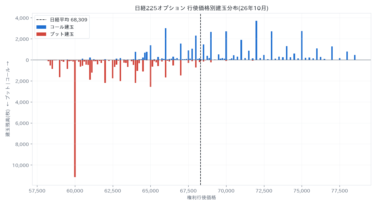 Open interest by strike