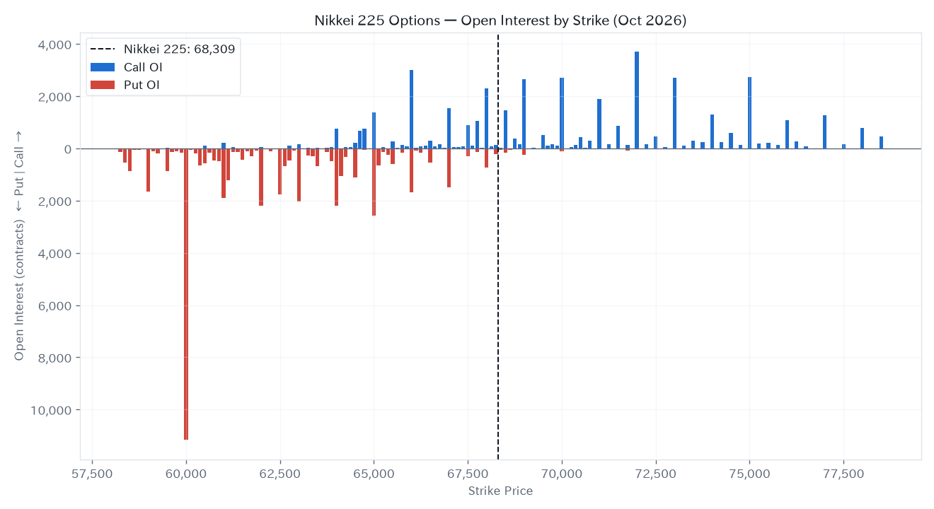 Open interest by strike