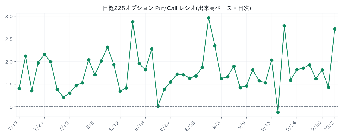 Put/Call ratio trend