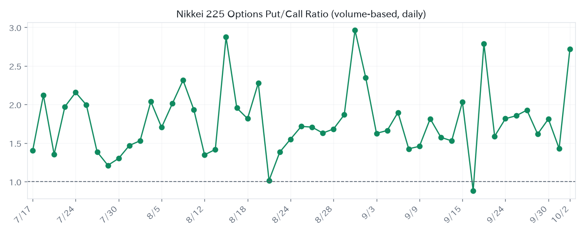 Put/Call ratio trend