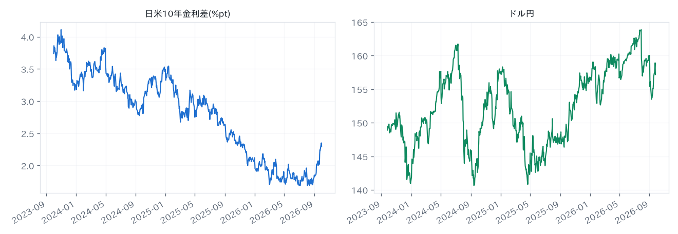 rates and USDJPY
