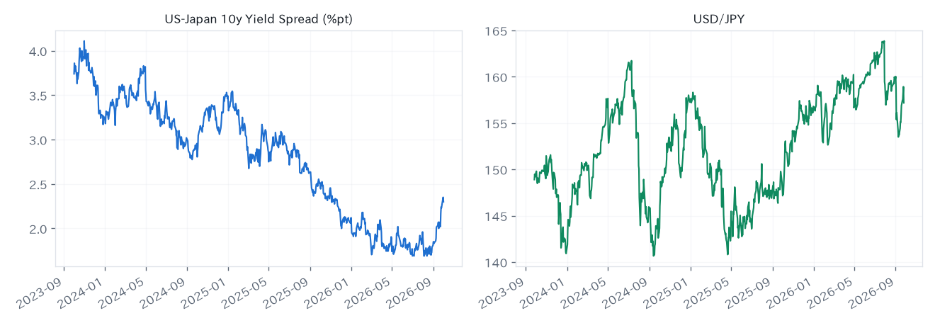 rates and USDJPY