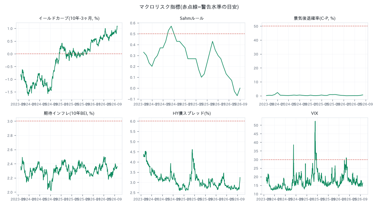 macro risk indicators
