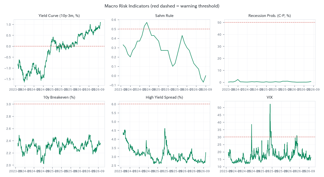 macro risk indicators