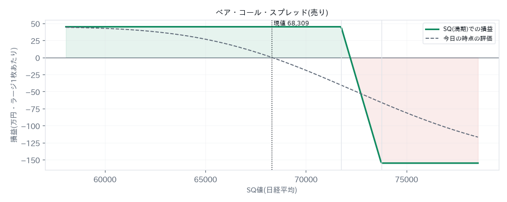 ベア・コール・スプレッド(売り)の損益図