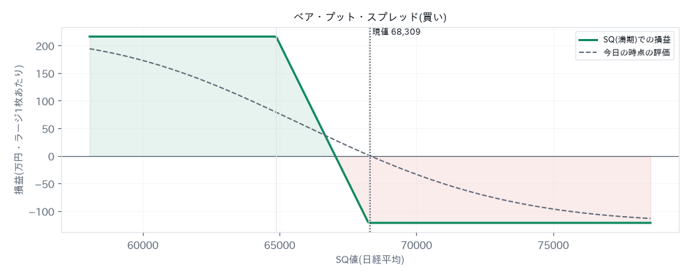 ベア・プット・スプレッド(買い)の損益図