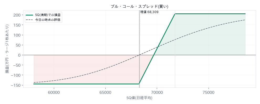 ブル・コール・スプレッド(買い)の損益図