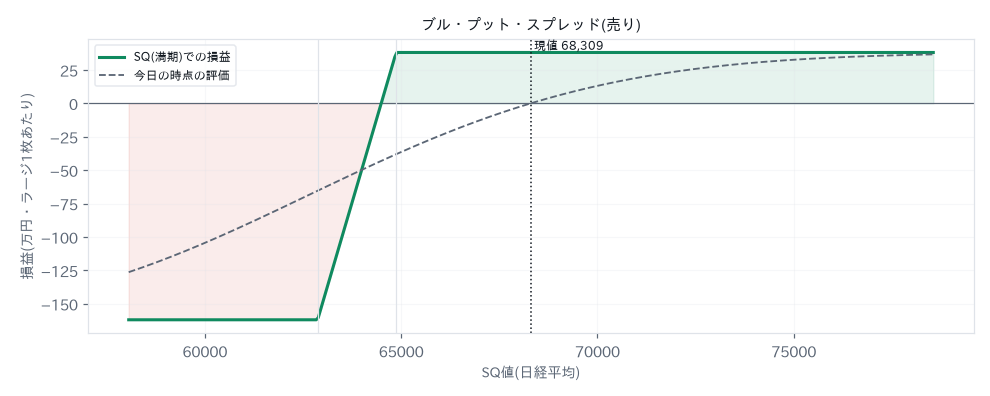 ブル・プット・スプレッド(売り)の損益図