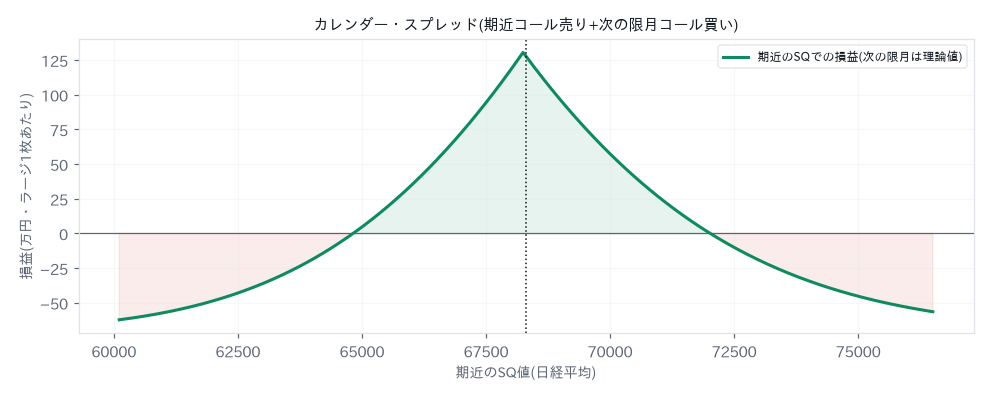 カレンダー・スプレッドの損益図