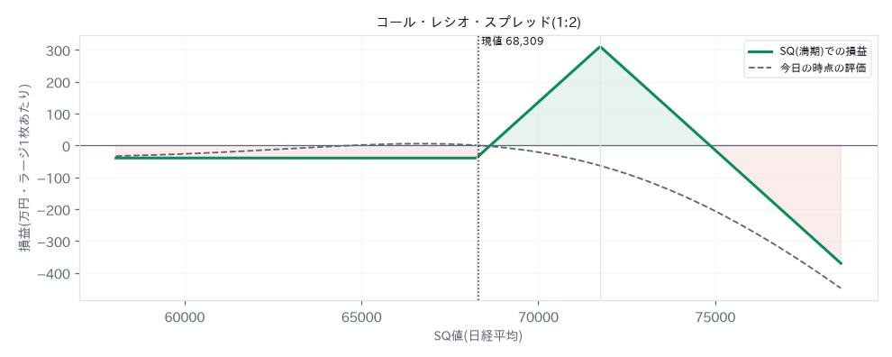 コール・レシオ・スプレッド(1:2)の損益図