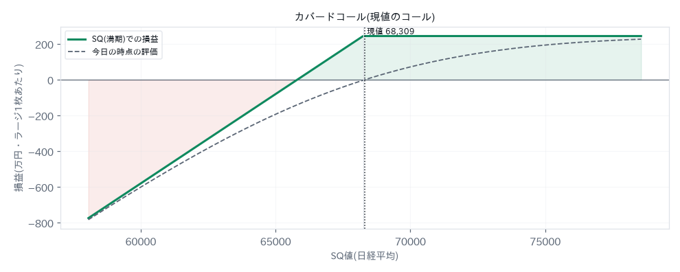 カバードコール(現値に近いコールを売る)の損益図