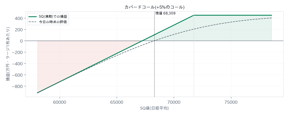 カバードコール(+5%のコールを売る)の損益図