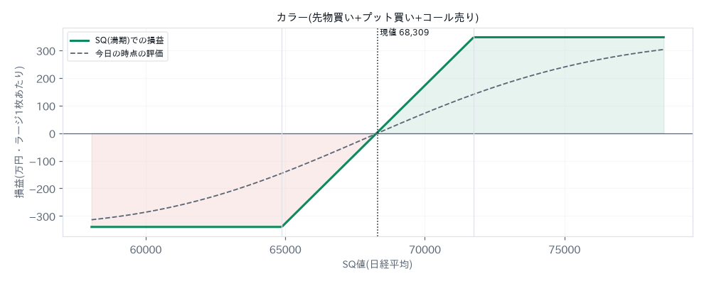 カラーの損益図