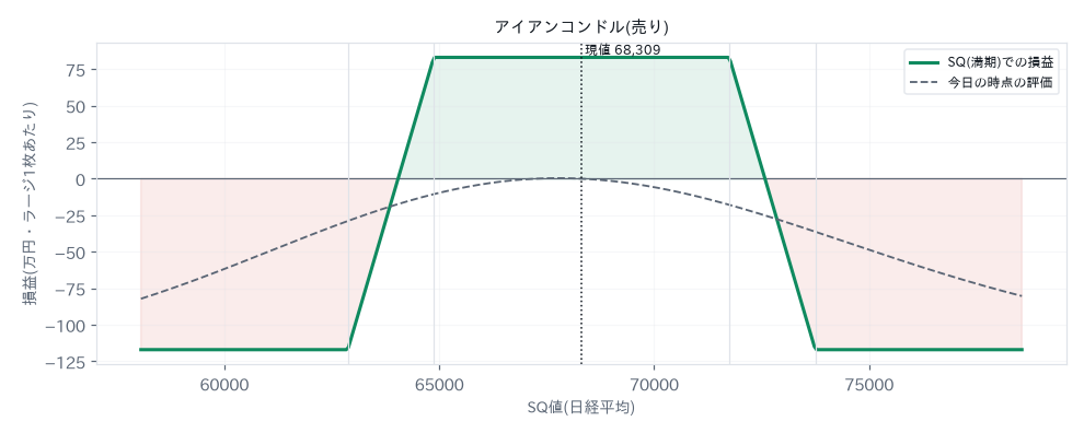 アイアンコンドル(売り)の損益図