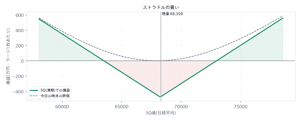 ストラドルの買いの損益図
