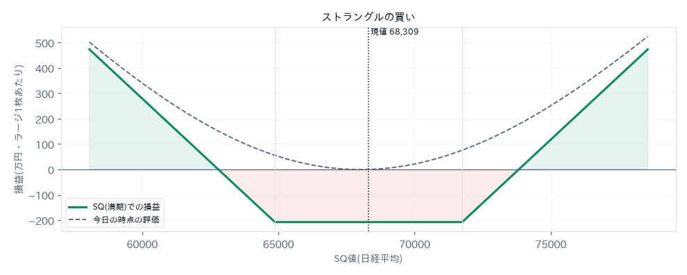 ストラングルの買いの損益図