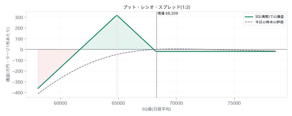 プット・レシオ・スプレッド(1:2)の損益図