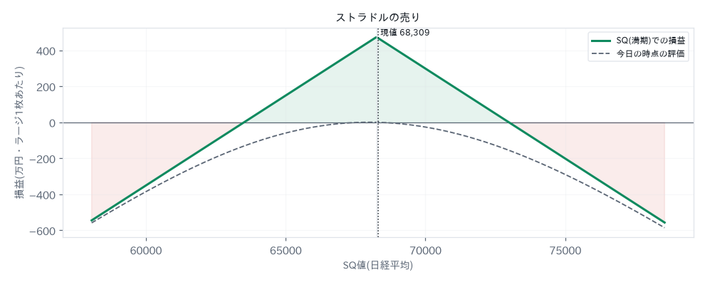 ストラドルの売りの損益図