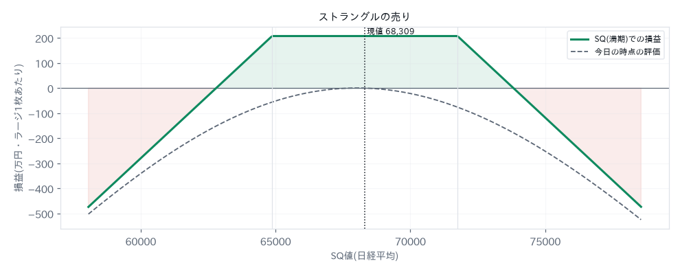 ストラングルの売りの損益図