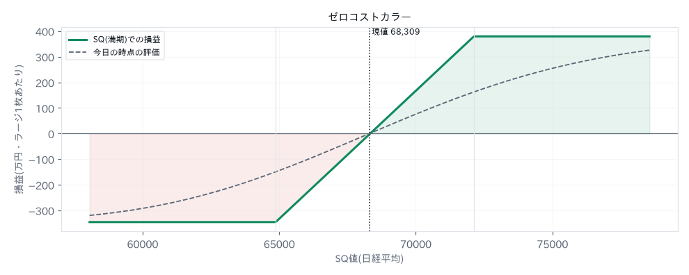 ゼロコストカラーの損益図