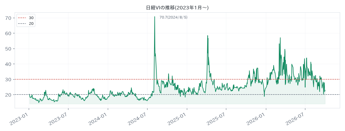 日経VIの推移